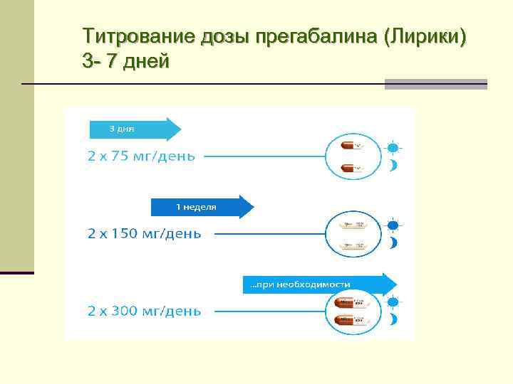 Титрование дозы прегабалина (Лирики) 3 - 7 дней 