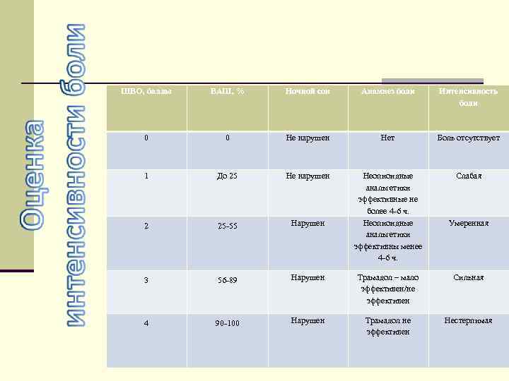 ШВО, баллы ВАШ, % Ночной сон Анамнез боли Интенсивность боли 0 0 Не нарушен