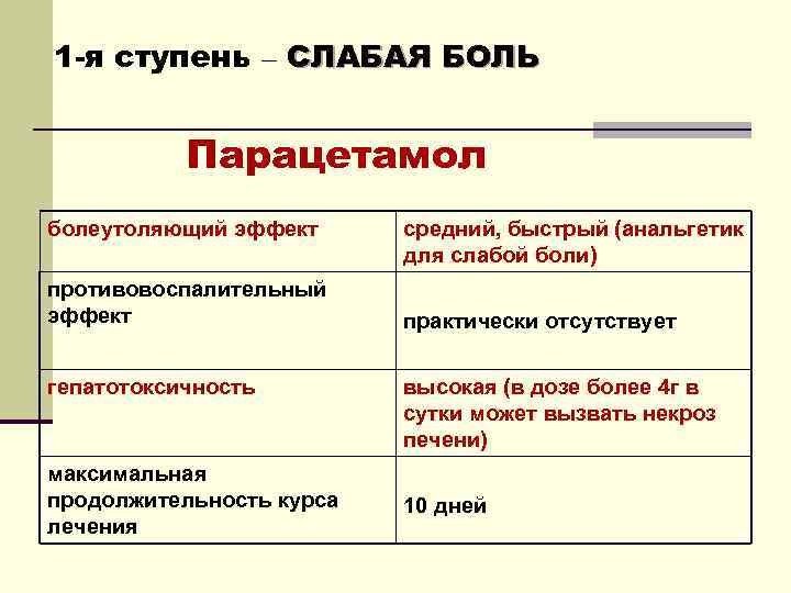 1 -я ступень – СЛАБАЯ БОЛЬ Парацетамол болеутоляющий эффект противовоспалительный эффект гепатотоксичность максимальная продолжительность