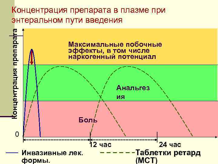 Максимальная концентрация. Концентрация плазмы. Концентрация препарата в крови. Концентрация в плазме лекарств. Максимальная концентрация препарата в крови.