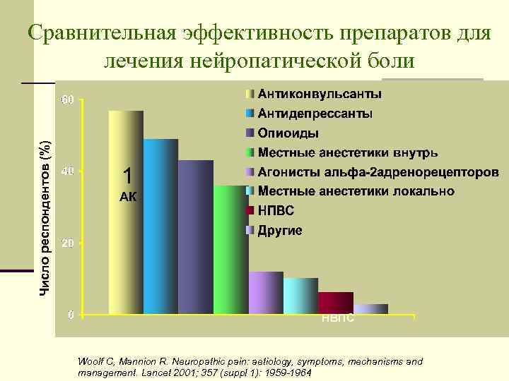 Число респондентов (%) Сравнительная эффективность препаратов для лечения нейропатической боли 1 АК НВПС Woolf