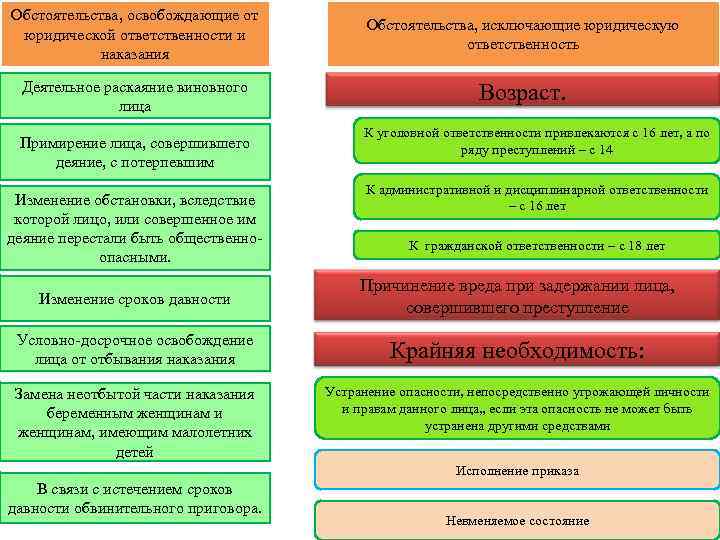 Обстоятельства, освобождающие от юридической ответственности и наказания Обстоятельства, исключающие юридическую ответственность Деятельное раскаяние виновного