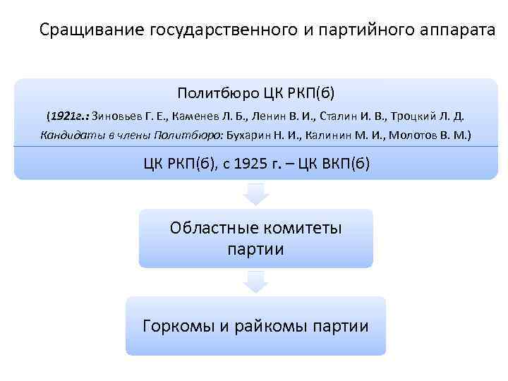Сращивание государственного и партийного аппарата Политбюро ЦК РКП(б) (1921 г. : Зиновьев Г. Е.
