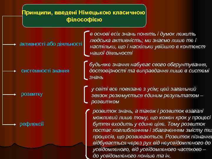 Принципи, введені Німецькою класичною філософією активності або діяльності системності знання розвитку рефлексії в основі