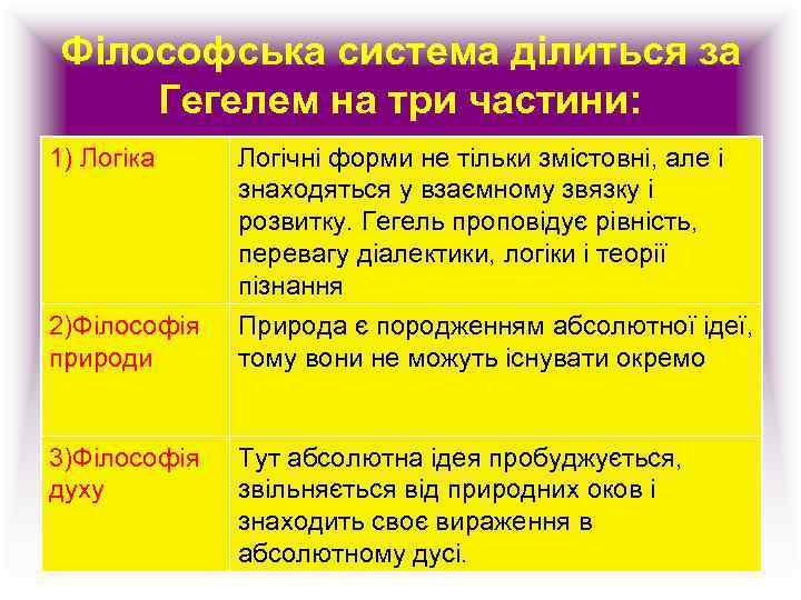 Філософська система ділиться за Гегелем на три частини: 1) Логіка Логічні форми не тільки