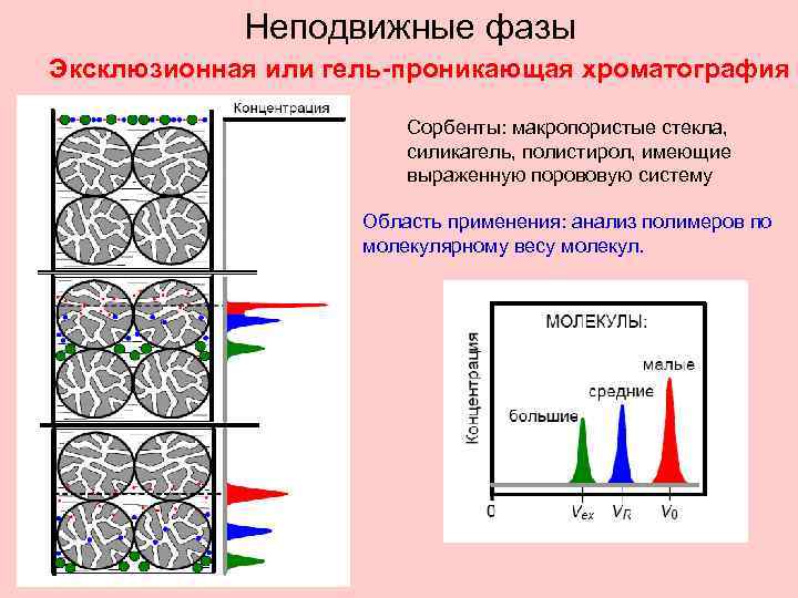 Неподвижные фазы Эксклюзионная или гель-проникающая хроматография Сорбенты: макропористые стекла, силикагель, полистирол, имеющие выраженную порововую