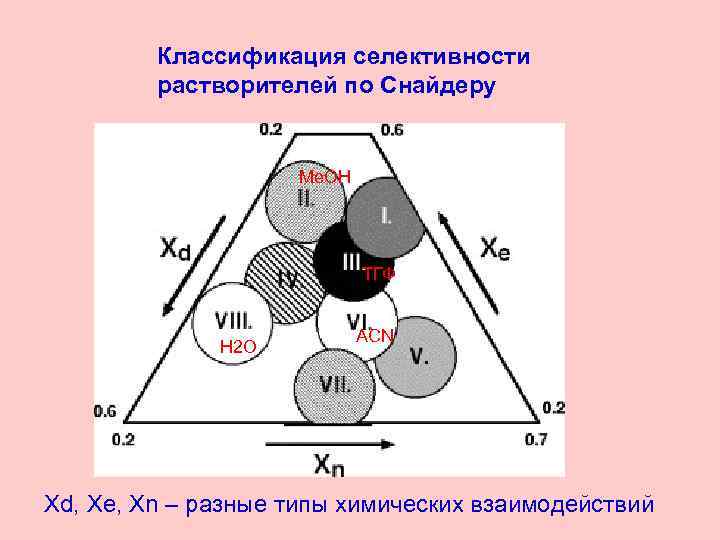 Классификация селективности растворителей по Снайдеру Me. OH ТГФ Н 2 О ACN Xd, Xe,