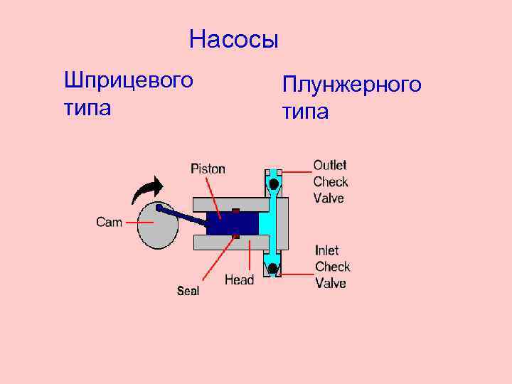 Насосы Шприцевого типа Плунжерного типа 