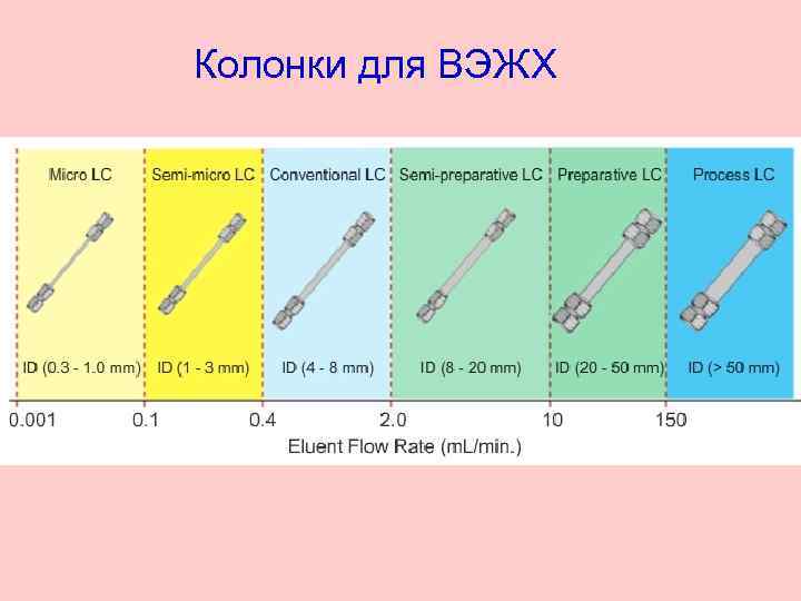 Колонки для ВЭЖХ 