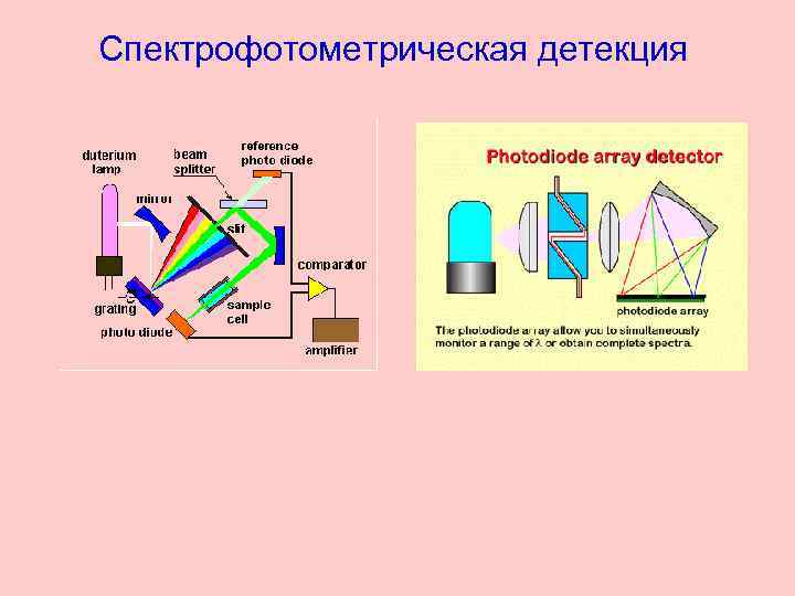 Спектрофотометрическая детекция 