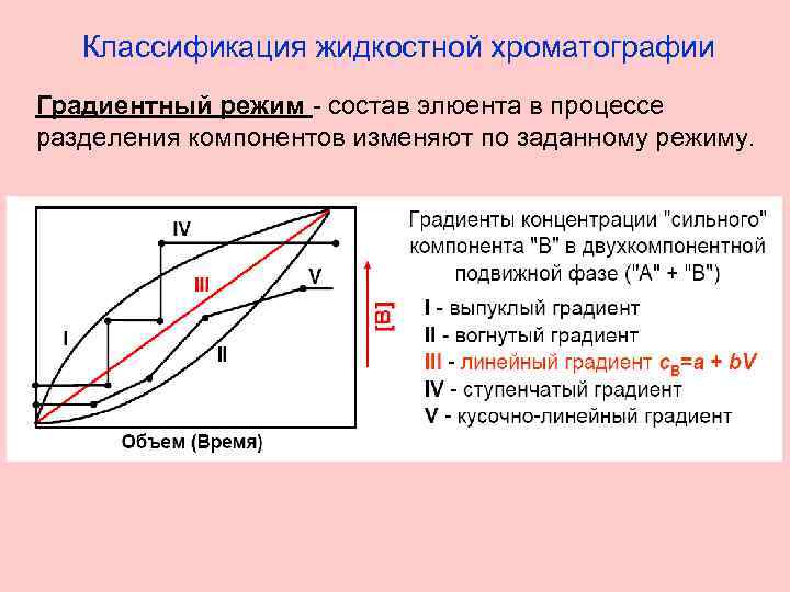 Классификация жидкостной хроматографии Градиентный режим - состав элюента в процессе разделения компонентов изменяют по