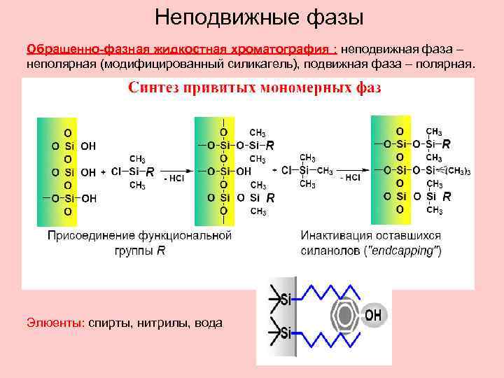 Неподвижные фазы Обращенно-фазная жидкостная хроматография : неподвижная фаза – неполярная (модифицированный силикагель), подвижная фаза