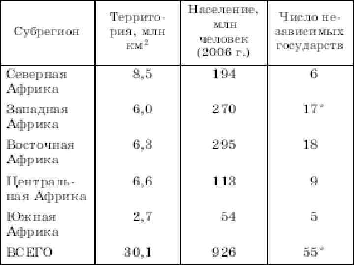 Особенности населения субрегионов африки. Сравнительная характеристика субрегионов Африки таблица 11 класс. Субрегионы Африки таблица по географии 11 класс. Сравнительная характеристика субрегиона Африки таблица. Таблица субрегионы Африки 11 класс география.