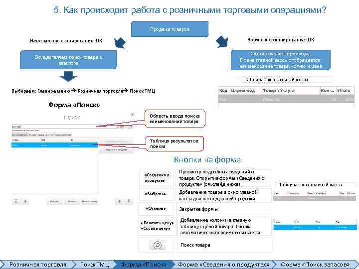 5. Как происходит работа с розничными торговыми операциями? Продажа товаров Возможно сканирование ШК Невозможно