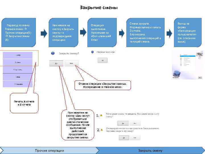 Закрытие смены Переход по меню: Главное меню Прочие операции(5) Закрытие смены (6) Операция выполнена.