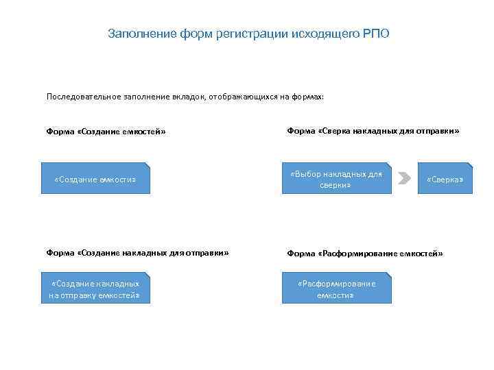 Заполнение форм регистрации исходящего РПО Последовательное заполнение вкладок, отображающихся на формах: Форма «Создание емкостей»