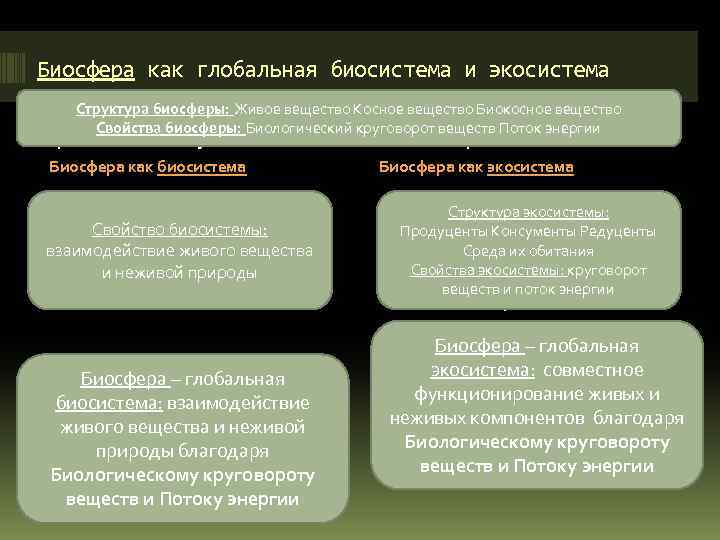 Биосфера как глобальная биосистема и экосистема - Структура Земли, состав, строение вещество Биокосное вещество