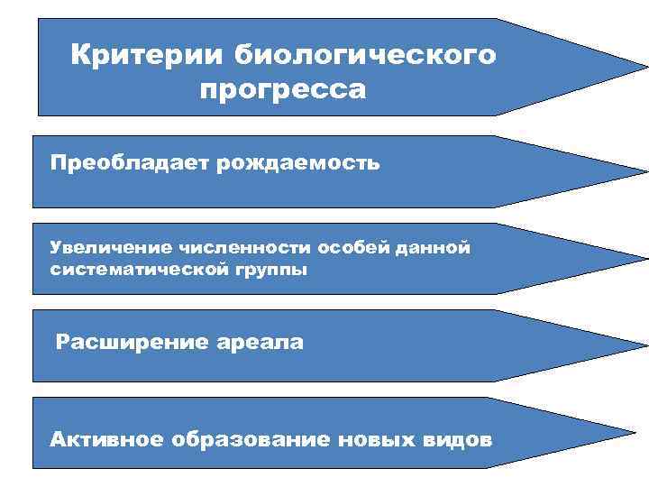 Критерии биологического прогресса Преобладает рождаемость Увеличение численности особей данной систематической группы Расширение ареала Активное