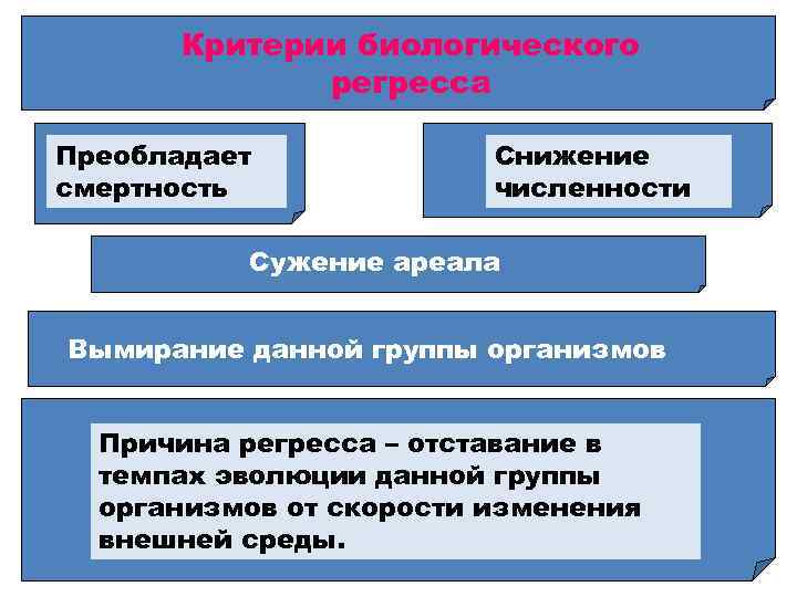 Критерии биологического регресса Преобладает смертность Снижение численности Сужение ареала Вымирание данной группы организмов Причина