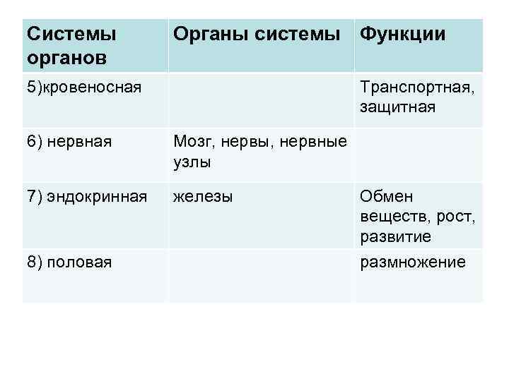 Системы органов Органы системы Функции 5)кровеносная Транспортная, защитная 6) нервная Мозг, нервы, нервные узлы