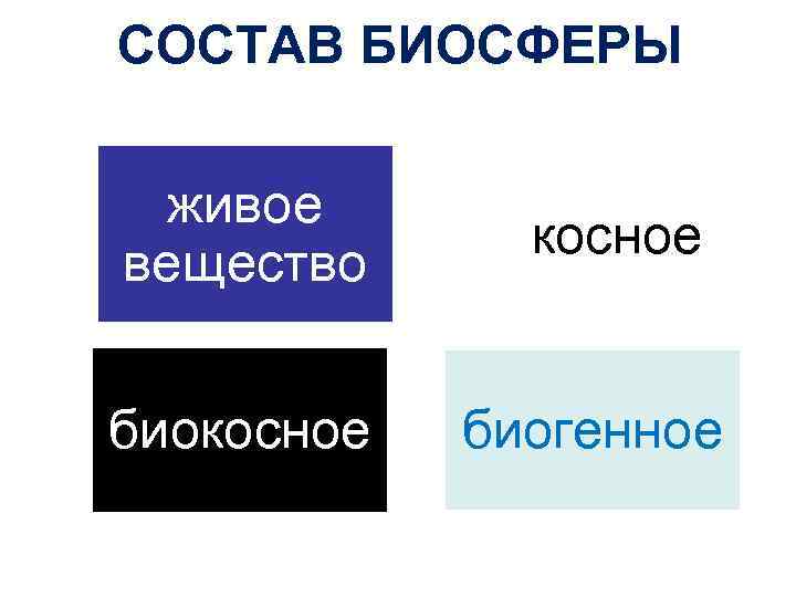 СОСТАВ БИОСФЕРЫ живое вещество биокосное биогенное 