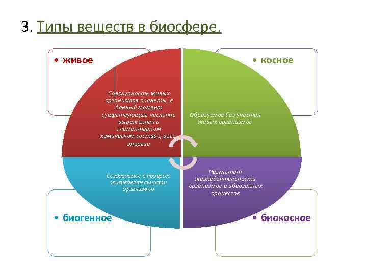 3. Типы веществ в биосфере. • живое • косное Совокупность живых организмов планеты, в