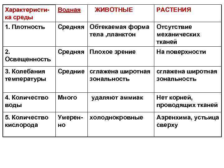 Характеристика среды Водная ЖИВОТНЫЕ РАСТЕНИЯ 1. Плотность Средняя Обтекаемая форма тела , планктон Отсутствие