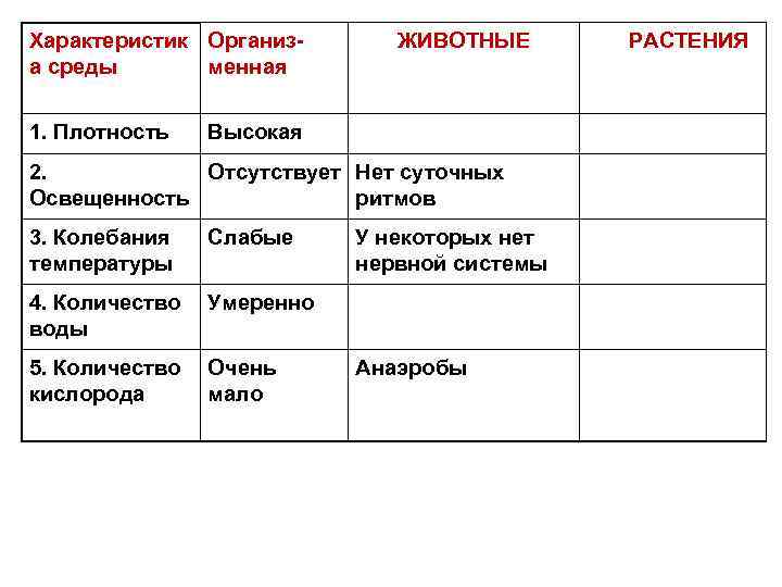 Характеристик Организа среды менная 1. Плотность ЖИВОТНЫЕ Высокая 2. Отсутствует Нет суточных Освещенность ритмов