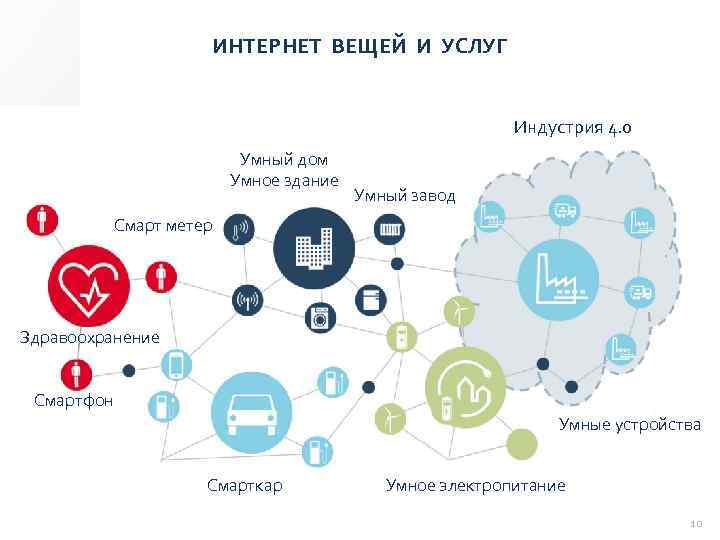ИНТЕРНЕТ ВЕЩЕЙ И УСЛУГ Индустрия 4. 0 Умный дом Умное здание Умный завод Смарт