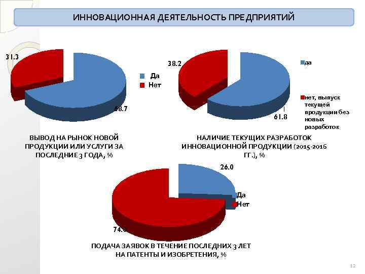 ИННОВАЦИОННАЯ ДЕЯТЕЛЬНОСТЬ ПРЕДПРИЯТИЙ 31. 3 да 38. 2 Да Нет 68. 7 ВЫВОД НА