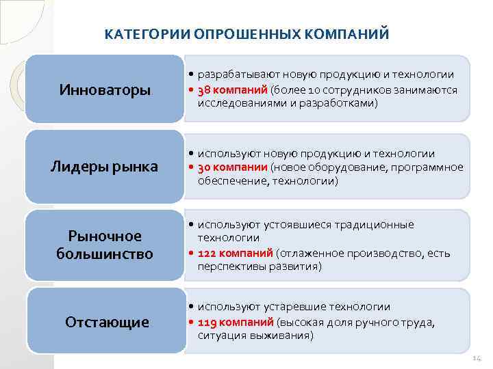 КАТЕГОРИИ ОПРОШЕННЫХ КОМПАНИЙ Инноваторы • разрабатывают новую продукцию и технологии • 38 компаний (более