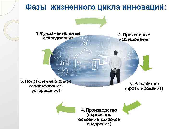 Фазы жизненного цикла инноваций: 1. Фундаментальные исследования 2. Прикладные исследования 5. Потребление (полное использование,