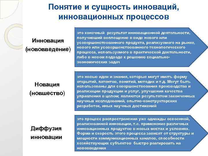 Понятие и сущность инноваций, инновационных процессов Инновация (нововведение) Новация (новшество) Диффузия инновации это конечный