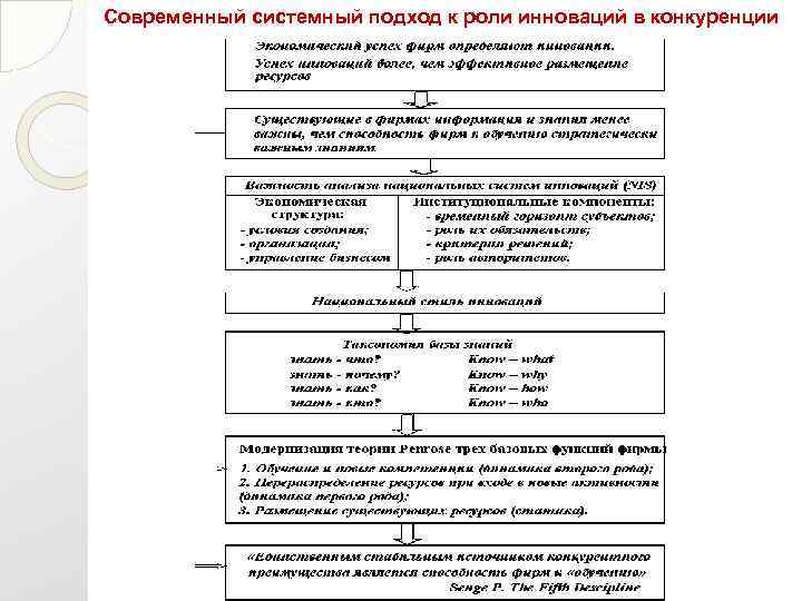 Современный системный подход к роли инноваций в конкуренции 