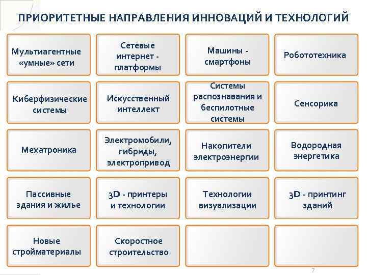 ПРИОРИТЕТНЫЕ НАПРАВЛЕНИЯ ИННОВАЦИЙ И ТЕХНОЛОГИЙ Сетевые интернет платформы Машины смартфоны Робототехника Киберфизические системы Искусственный