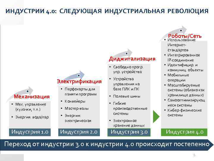 ИНДУСТРИИ 4. 0: СЛЕДУЮЩАЯ ИНДУСТРИАЛЬНАЯ РЕВОЛЮЦИЯ Роботы/Сеть Диджитализация • Свободно прогр. упр. устройства Электрификация