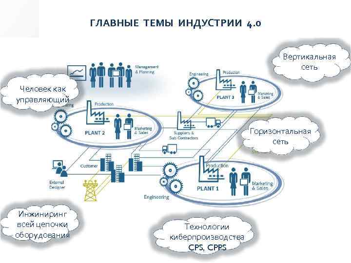 ГЛАВНЫЕ ТЕМЫ ИНДУСТРИИ 4. 0 Вертикальная сеть Человек как управляющий Горизонтальная сеть Инжиниринг всей
