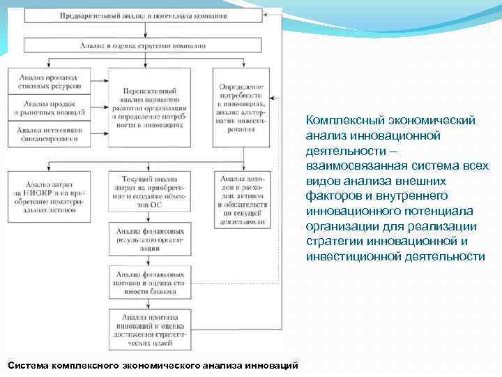Комплексный экономический анализ инновационной деятельности – взаимосвязанная система всех видов анализа внешних факторов и