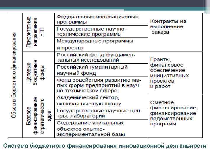 К источникам финансирования инновационного проекта не относятся