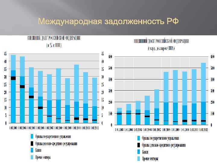 Международная задолженность РФ 