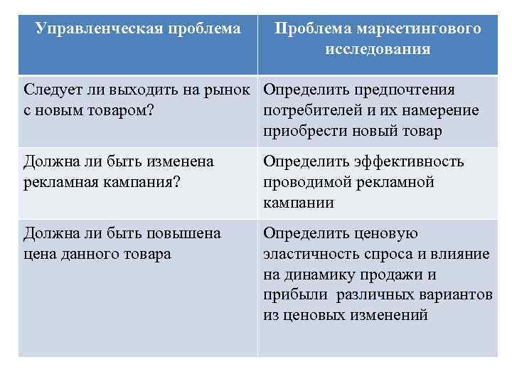 Проблемная организация примеры. Управленческие проблемы примеры. Проблема маркетингового исследования.