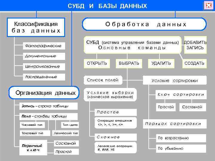 СУБД И БАЗЫ ДАННЫХ Классификация баз данных Обработка данных СУБД (система управления базами данных)