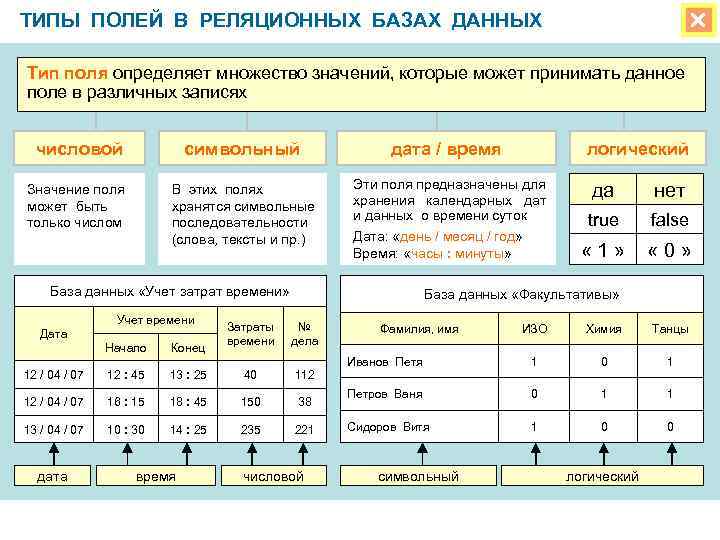 ТИПЫ ПОЛЕЙ В РЕЛЯЦИОННЫХ БАЗАХ ДАННЫХ Тип поля определяет множество значений, которые может принимать