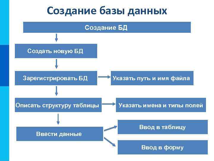 Создание базы данных Создание БД Создать новую БД Зарегистрировать БД Описать структуру таблицы Указать