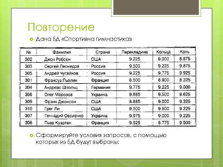 Повторение Дана БД «Спортивна гимнастика» Сформируйте условия запросов, с помощью которых из БД будут