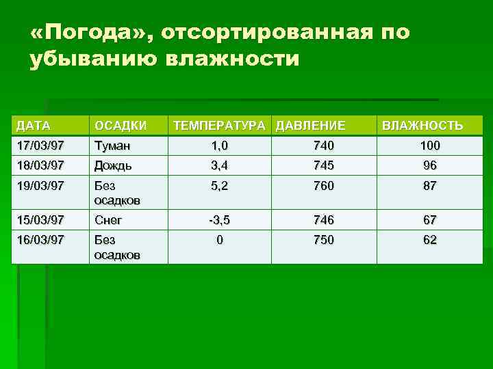  «Погода» , отсортированная по убыванию влажности ДАТА ОСАДКИ ТЕМПЕРАТУРА ДАВЛЕНИЕ ВЛАЖНОСТЬ 17/03/97 Туман