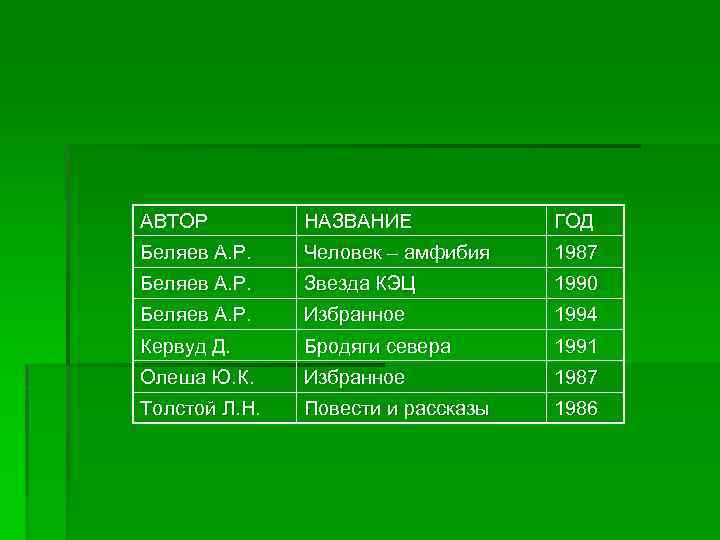 АВТОР НАЗВАНИЕ ГОД Беляев А. Р. Человек – амфибия 1987 Беляев А. Р. Звезда