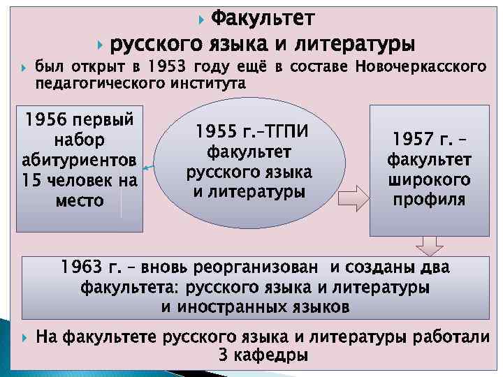 Факультет русского языка и литературы был открыт в 1953 году ещё в составе Новочеркасского
