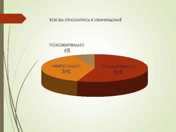 Как вы относитесь к скинхедам? положительно 6% нейтрально 38% отрицательно 55% 