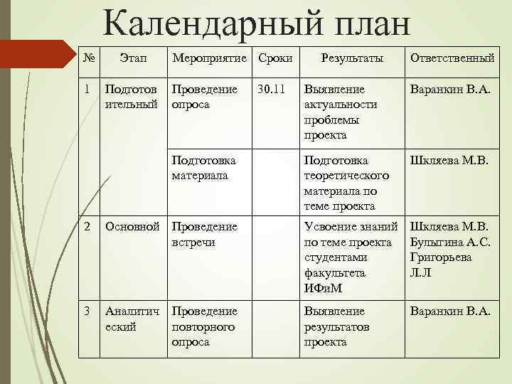 Календарный план № Этап 1 Подготов ительный Мероприятие Сроки Проведение опроса 30. 11 Результаты